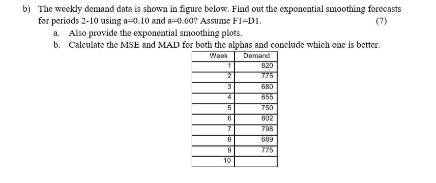 b) The weekly demand data is shown in figure