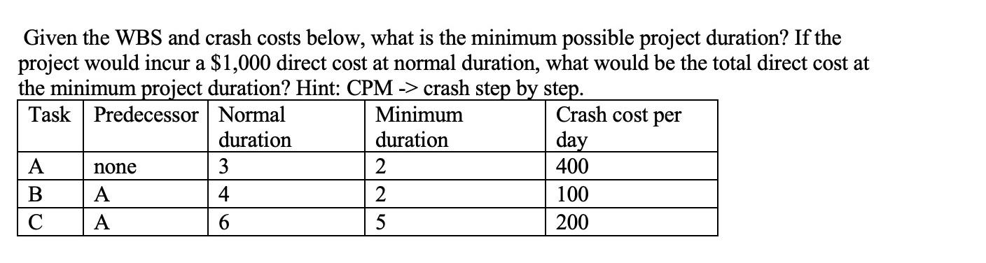 Given the WBS and crash costs below, what is the