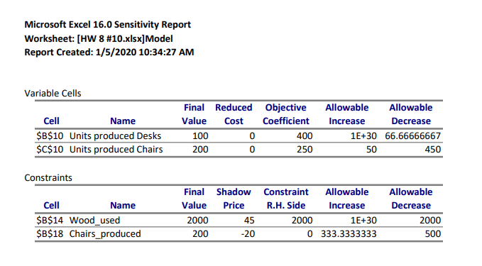 A furniture company manufactures desks and