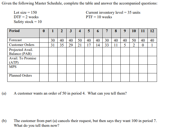 Given the following Master Schedule, complete the