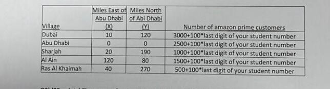 Amazo plans to build a new distribution center in