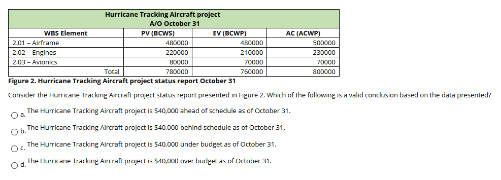Hurricane Tracking Aircraft project A/O October