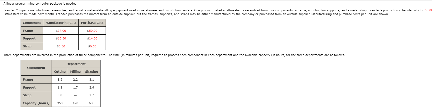 A linear programming computer package is needed.