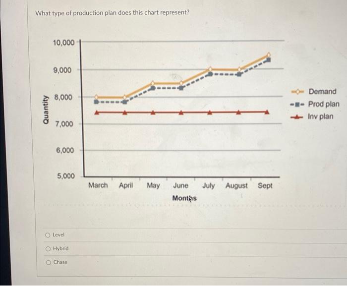 What type of production plan does this chart