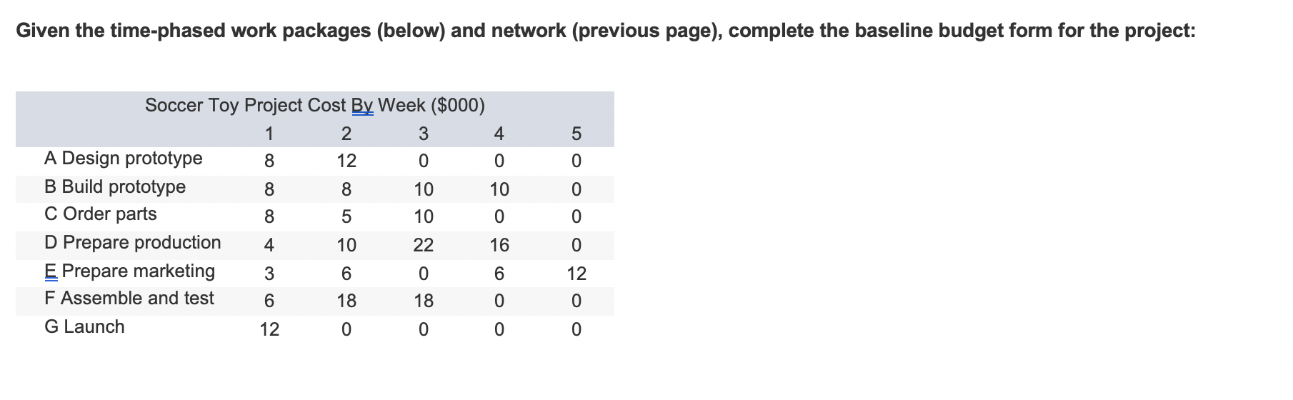 Time Periods ID Budget 1 2 3 4 5 6 7 8 9 10 11 12