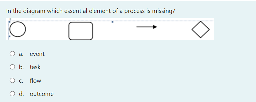 In the diagram which essential element of a