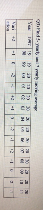 Q3) Find 5-yearly and 7 yearly moving average