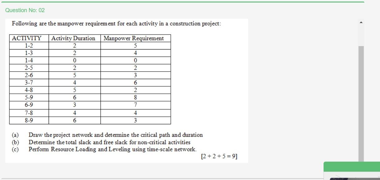 Question No: 02 Following are the manpower