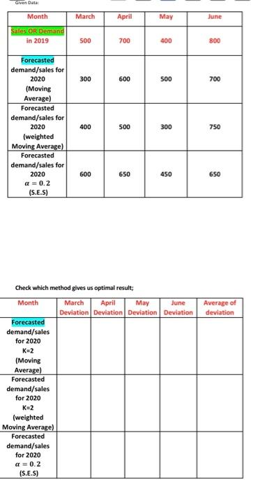Error (Deviation) measurement Given Duta Month