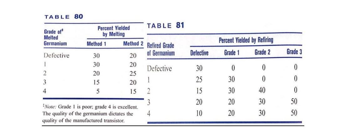 i need the answer to be by excel solver Problem