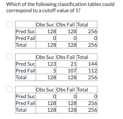 Which of the following classification tables