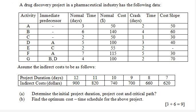 A drug discovery project in a pharmaceutical