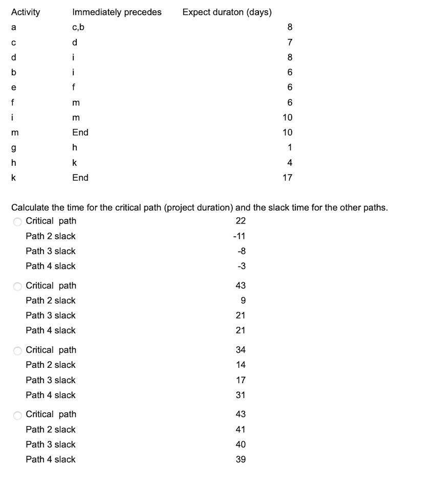 Activity Immediately precedes Expect duraton