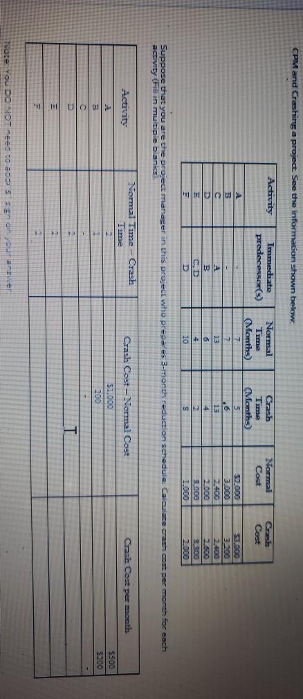 CPM and Crashing a project. See the information