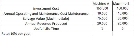 You are going to replace a machine that is