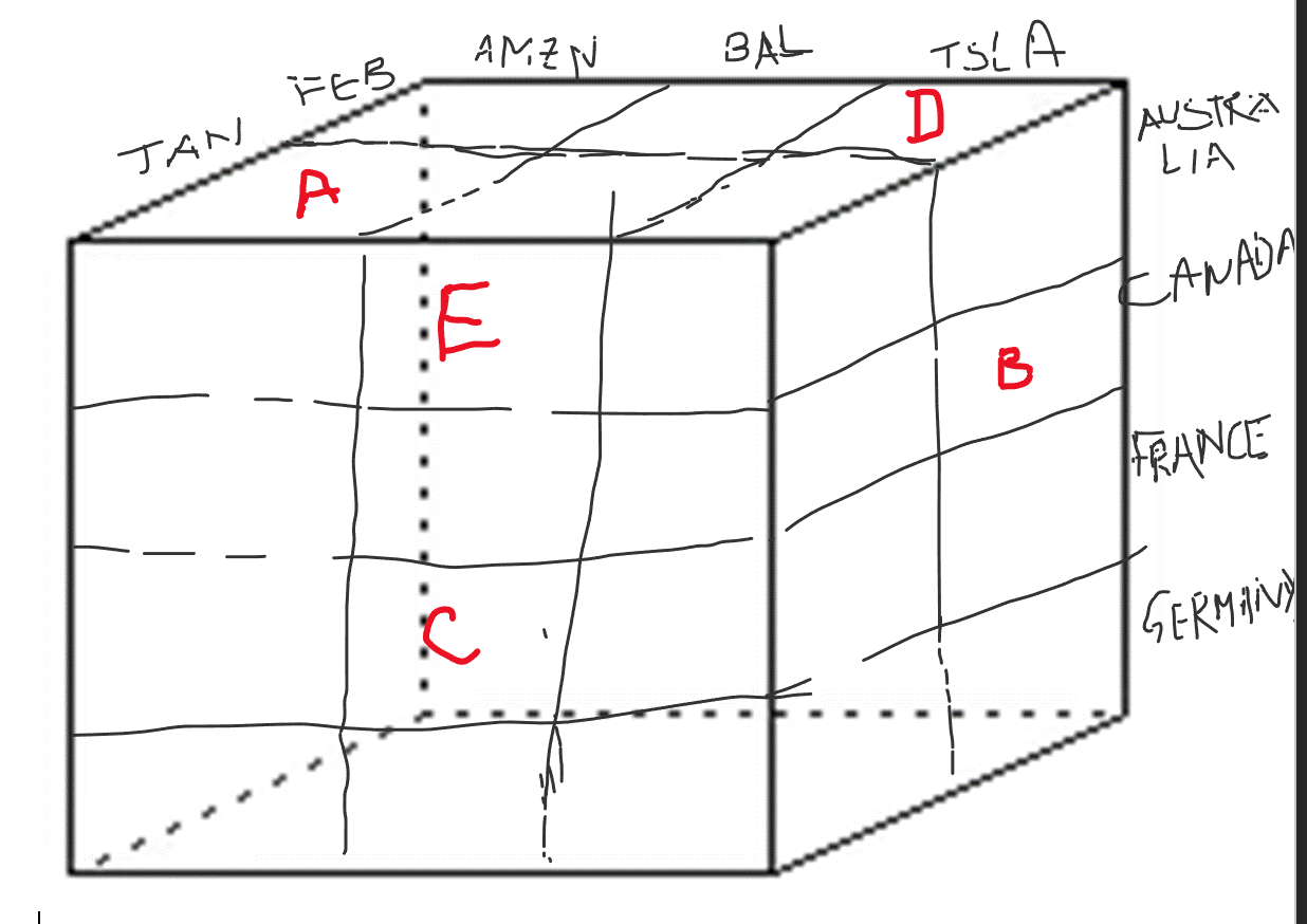 OLAP CUBE Given the data for four countries and