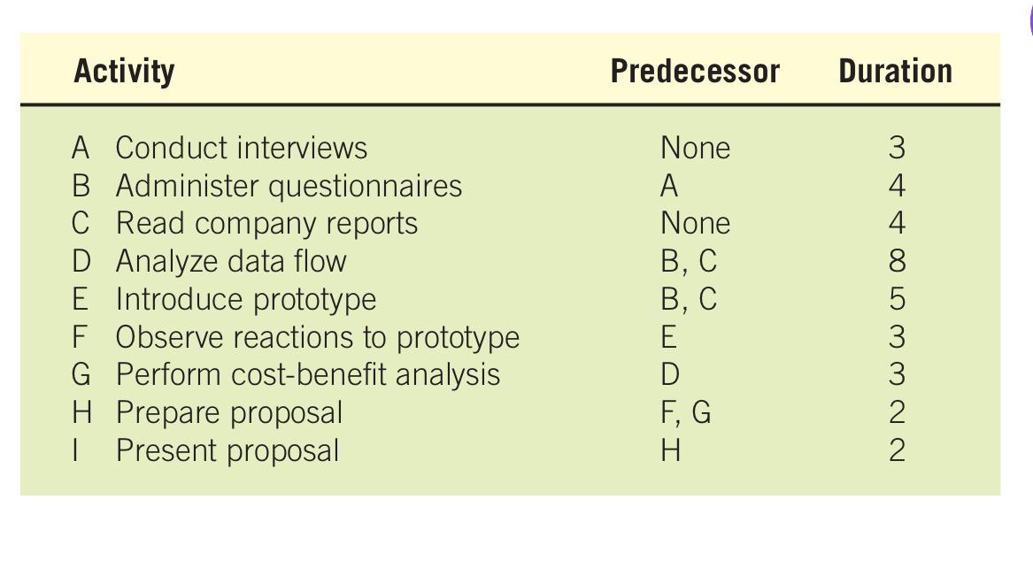 find the critical path and find the slack time
