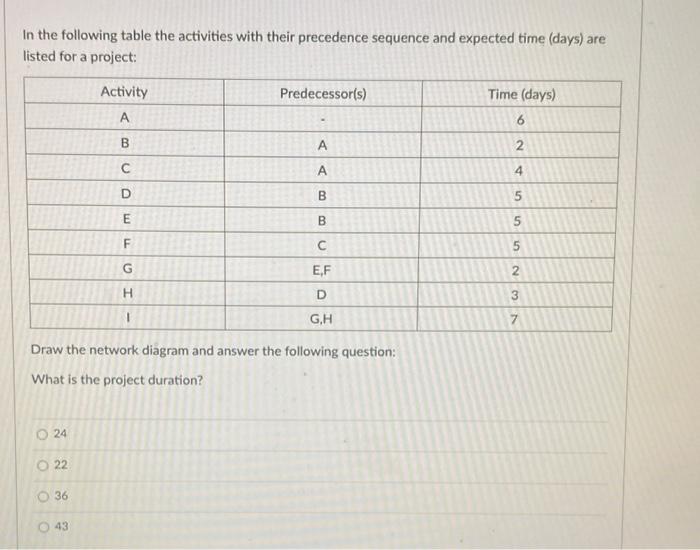 In the following table the activities with their