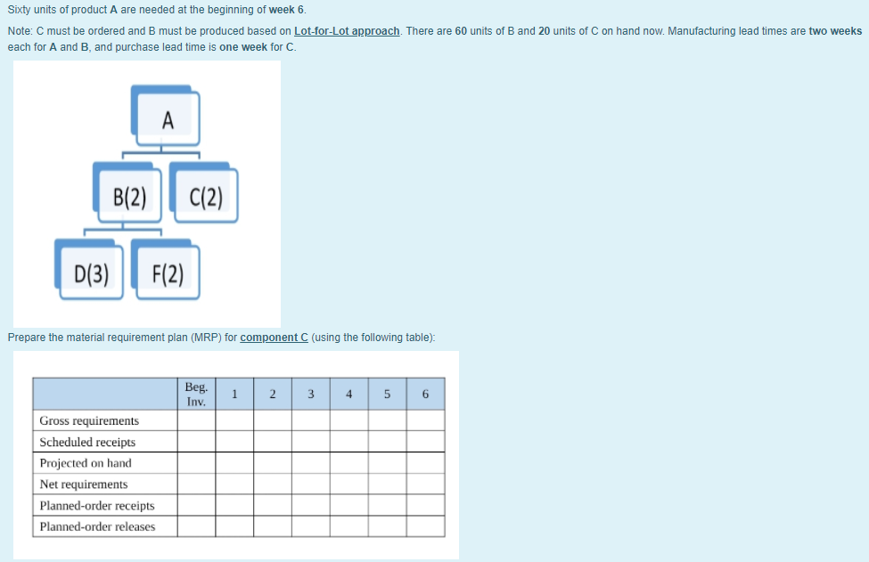 Sixty units of product A are needed at the