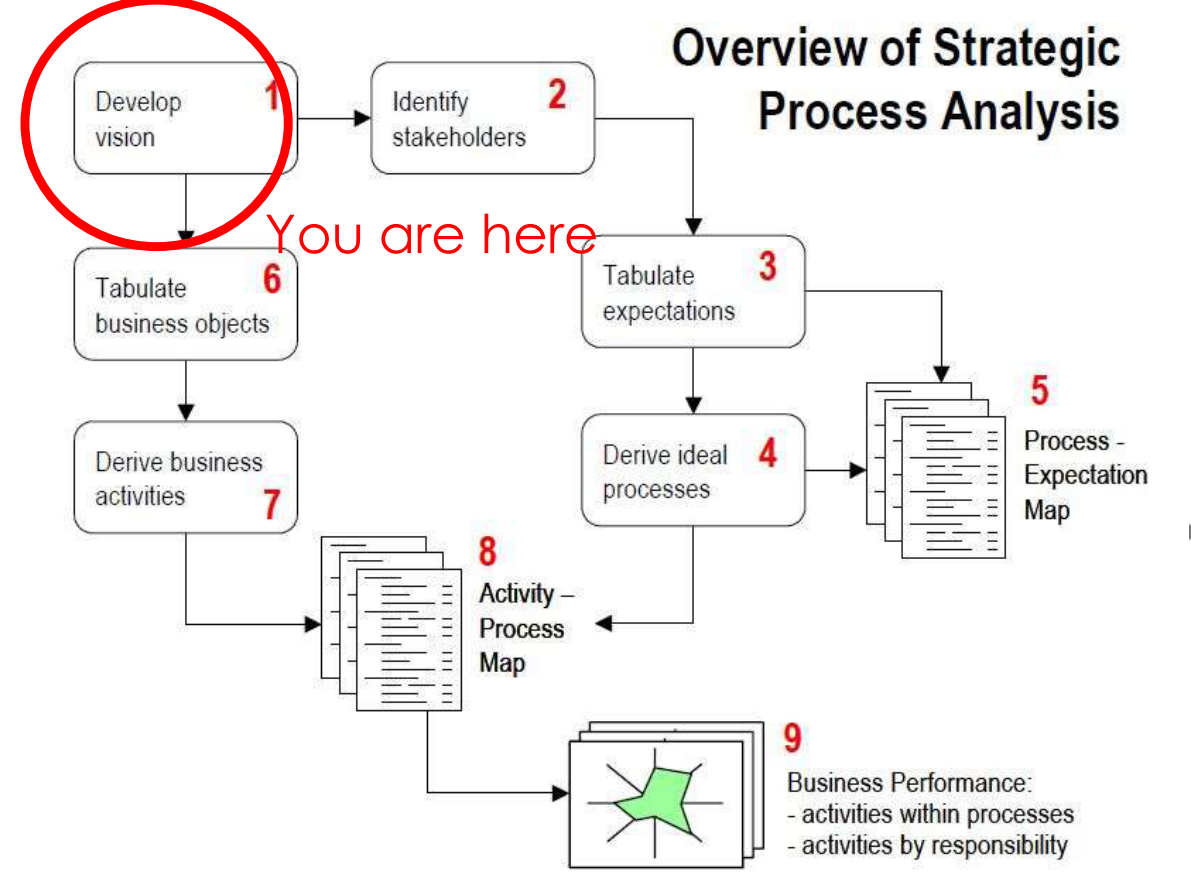 what is Strategic Process Analysis also explain