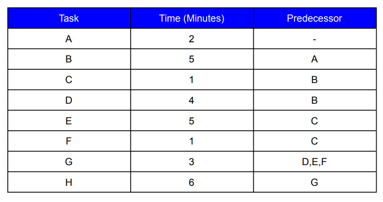 The assembly line whose activities are shown