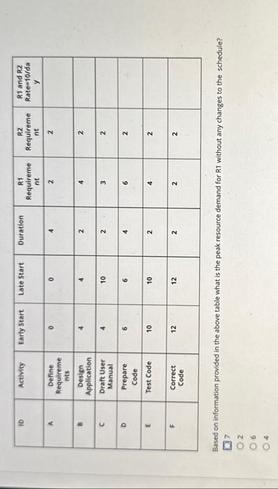 Based on information provided in the above table