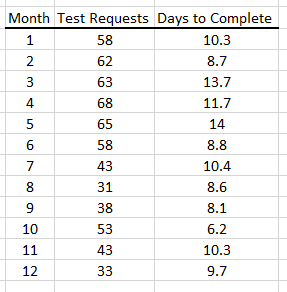 The table shows monthly test requests and the