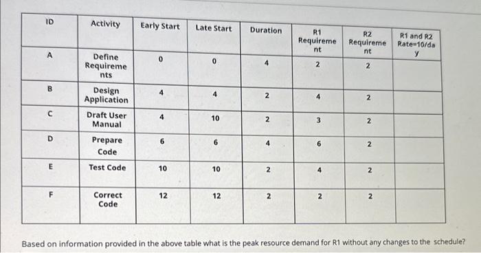 Based on information provided in the above table