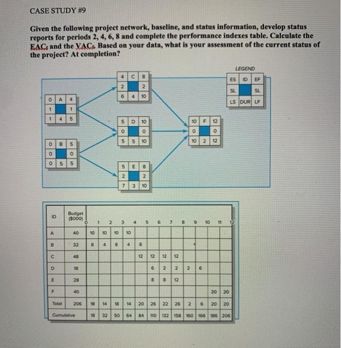 CASE STUDY #9 Given the following project
