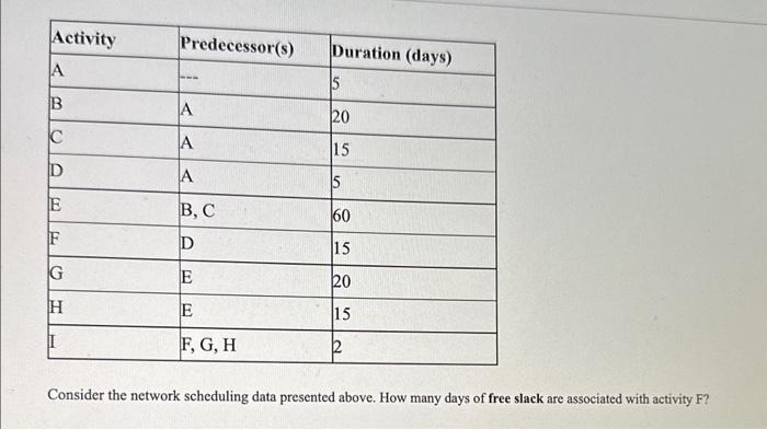 Consider the network scheduling data presented