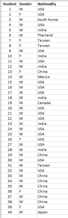 Data: Question: Student Gender 1 M 2 F 3 M 4 6 7