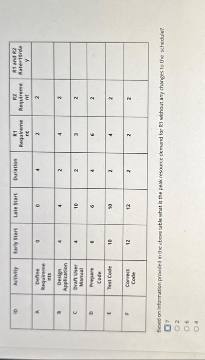 Based on information provided in the above table