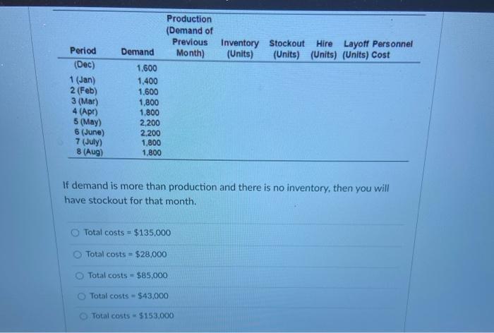 Production (Demand of Previous Month) Demand