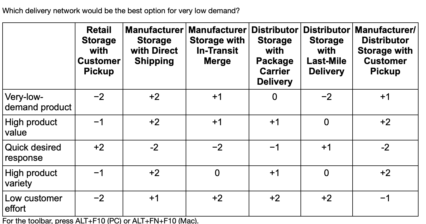 Which delivery network would be the best option