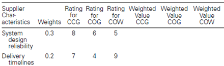Problem Given Creative Design Groups (CDG)
