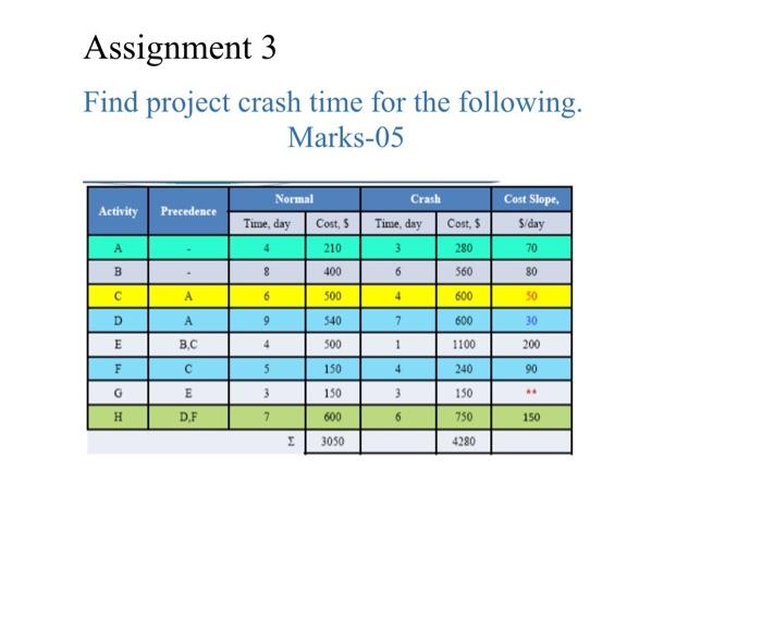 Assignment 3 Find project crash time for the