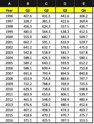 2. The data set c6p13 contains quarterly data on