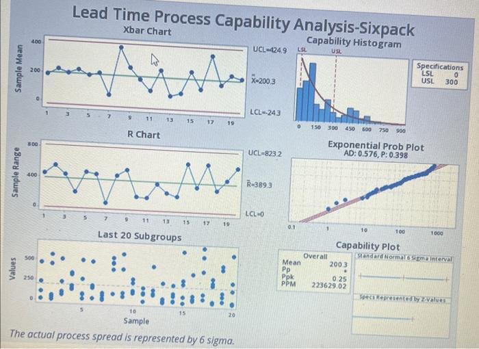 Lead Time Process Capability Analysis-Sixpack