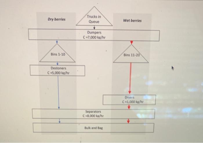 draw the graph for b. On a typical busy day,