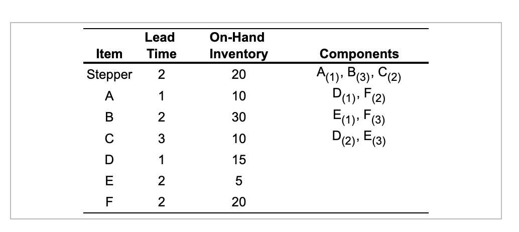 \begin{tabular}{cccc} \hline Item & Lead Time &
