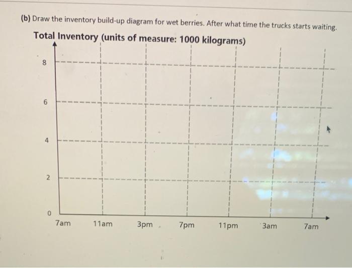 draw the graph for b. On a typical busy day,
