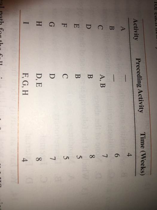 Enter task, durations and dependencies into MS