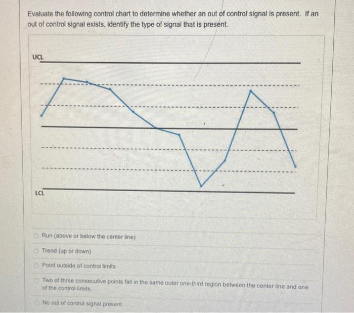 Evaluate the following control chart to determine