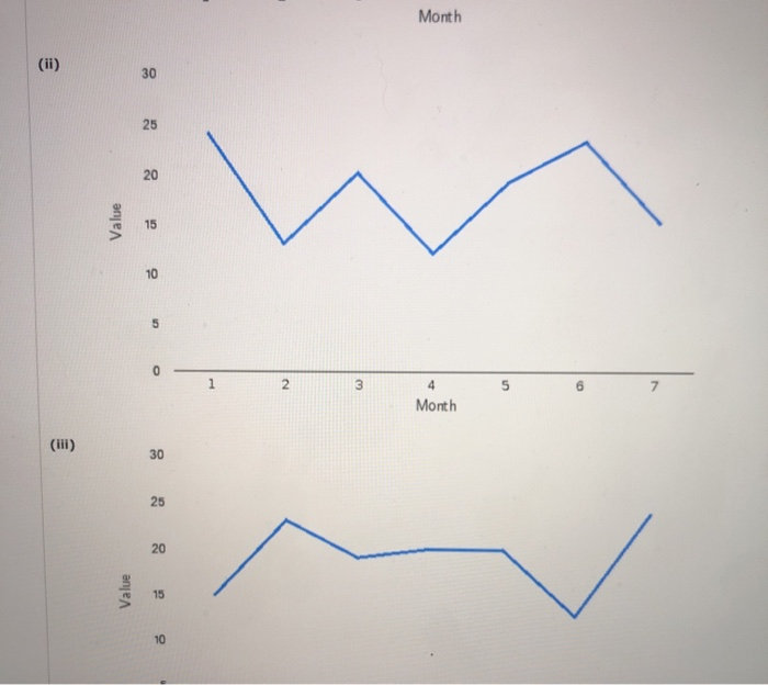 Consider the following time series data: Month 2
