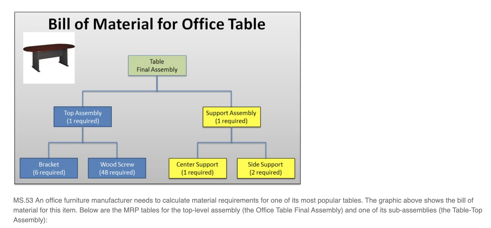 For the Office Table above (the first MRP table),