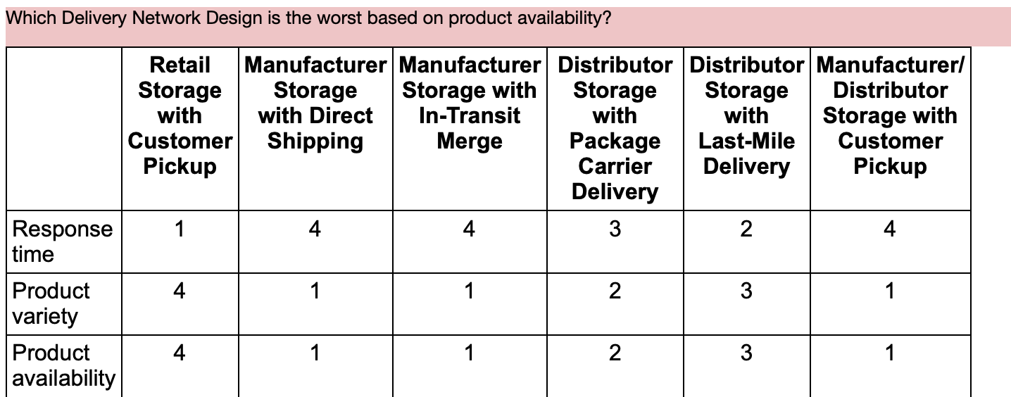 Which Delivery Network Design is the worst based