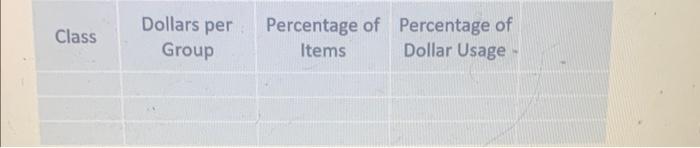 Annual usage of Item 1 is 7594 Complete the table