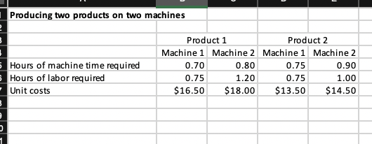 A company manufactures two products on two