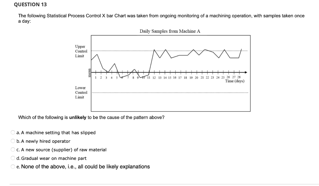 The following Statistical Process Control X bar