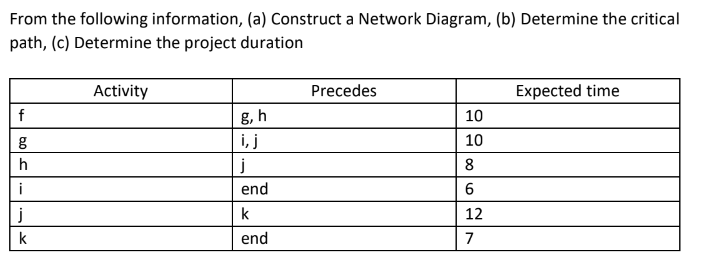 Topic:PERT/CPM From the following information,